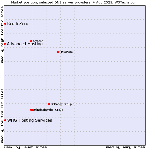 Market position of RcodeZero vs. Advanced Hosting vs. WHG Hosting Services