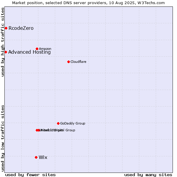Market position of Wix vs. RcodeZero vs. Advanced Hosting