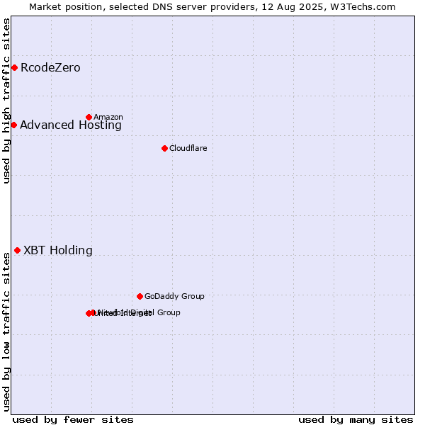 Market position of XBT Holding vs. RcodeZero vs. Advanced Hosting