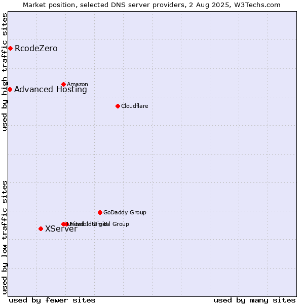 Market position of XServer vs. RcodeZero vs. Advanced Hosting