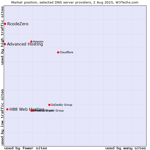 Market position of H88 Web Hosting vs. RcodeZero vs. Advanced Hosting