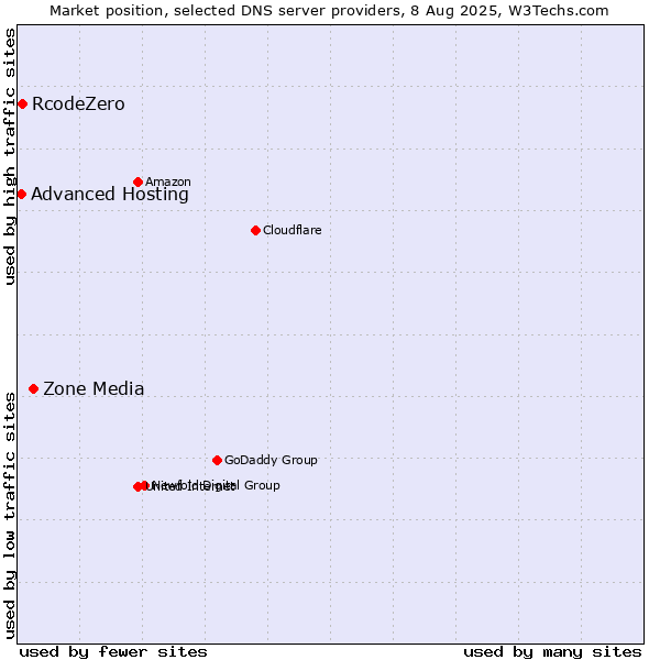 Market position of Zone Media vs. RcodeZero vs. Advanced Hosting