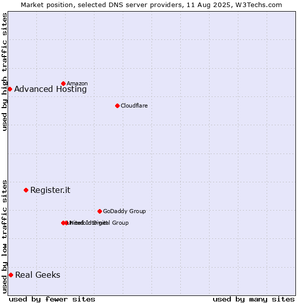 Market position of Register.it vs. Real Geeks vs. Advanced Hosting