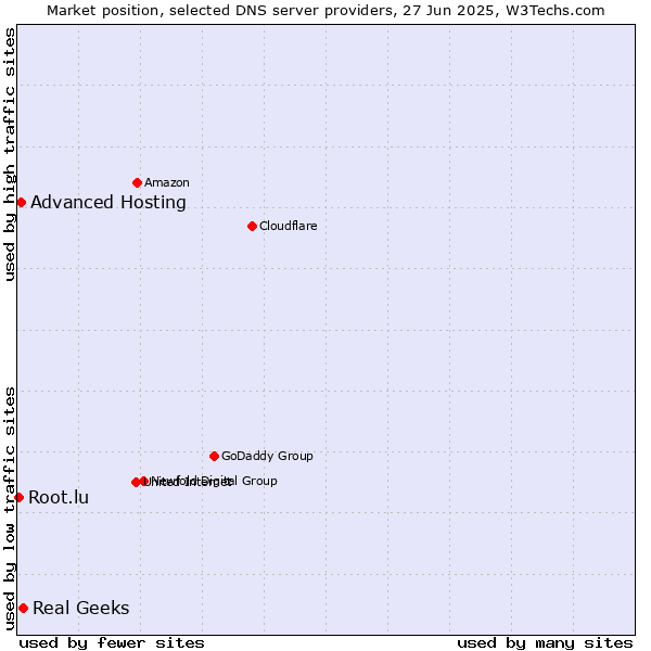 Market position of Real Geeks vs. Advanced Hosting vs. Root.lu