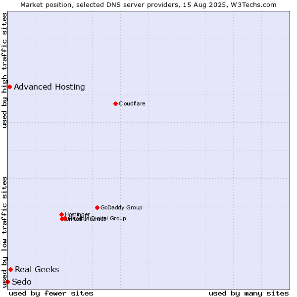 Market position of Real Geeks vs. Advanced Hosting vs. Sedo