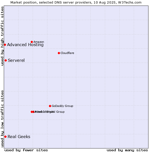 Market position of Serverel vs. Real Geeks vs. Advanced Hosting