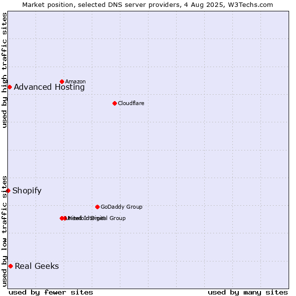 Market position of Real Geeks vs. Advanced Hosting vs. Shopify