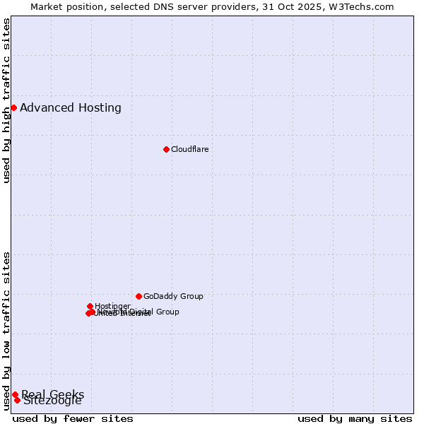 Market position of Sitezoogle vs. Real Geeks vs. Advanced Hosting