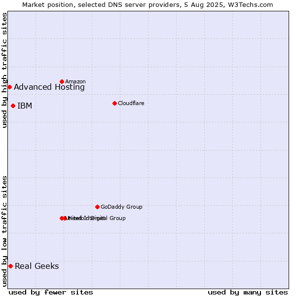 Market position of IBM vs. Real Geeks vs. Advanced Hosting