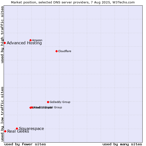 Market position of Squarespace vs. Real Geeks vs. Advanced Hosting