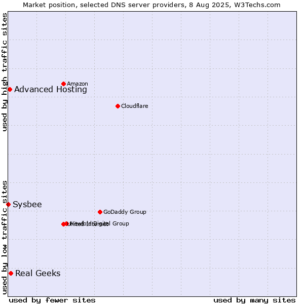Market position of Real Geeks vs. Advanced Hosting vs. Sysbee