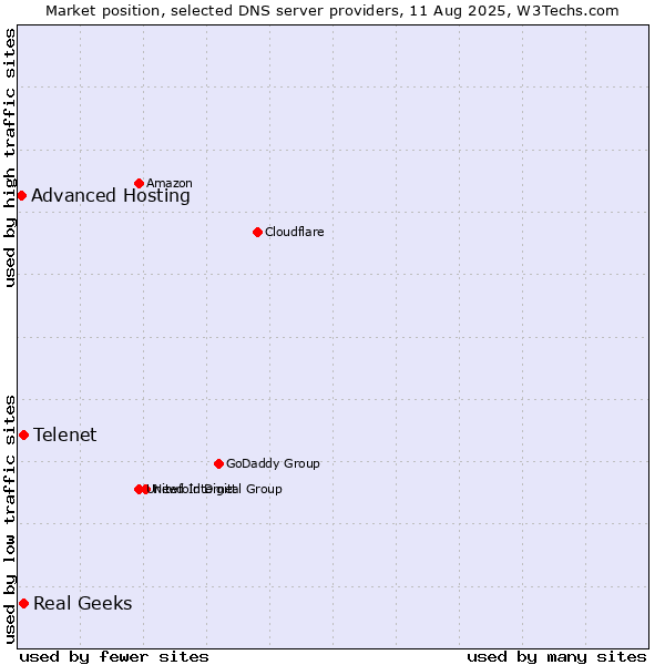 Market position of Telenet vs. Real Geeks vs. Advanced Hosting