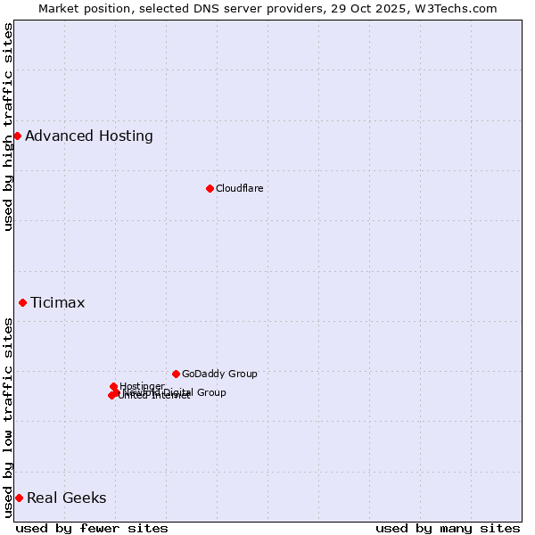 Market position of Ticimax vs. Real Geeks vs. Advanced Hosting