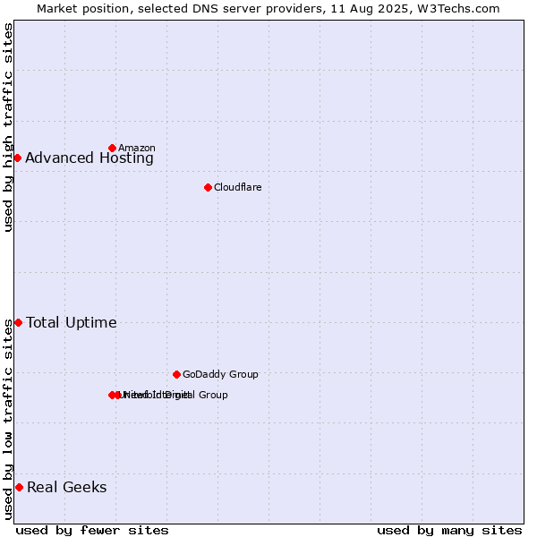 Market position of Total Uptime vs. Real Geeks vs. Advanced Hosting
