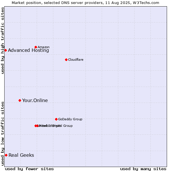 Market position of Your.Online vs. Real Geeks vs. Advanced Hosting
