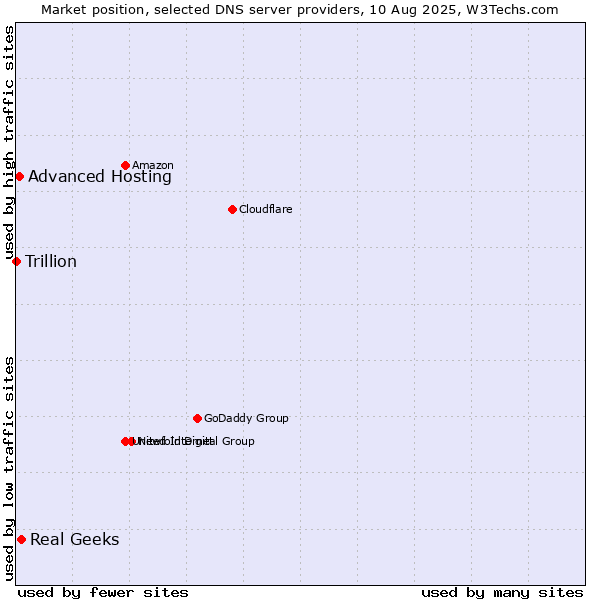 Market position of Real Geeks vs. Advanced Hosting vs. Trillion