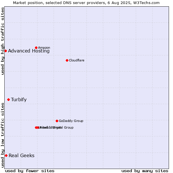 Market position of Turbify vs. Real Geeks vs. Advanced Hosting