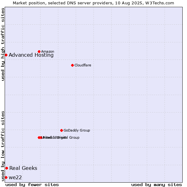 Market position of Real Geeks vs. Advanced Hosting vs. we22