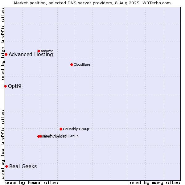 Market position of Real Geeks vs. Advanced Hosting vs. Opti9