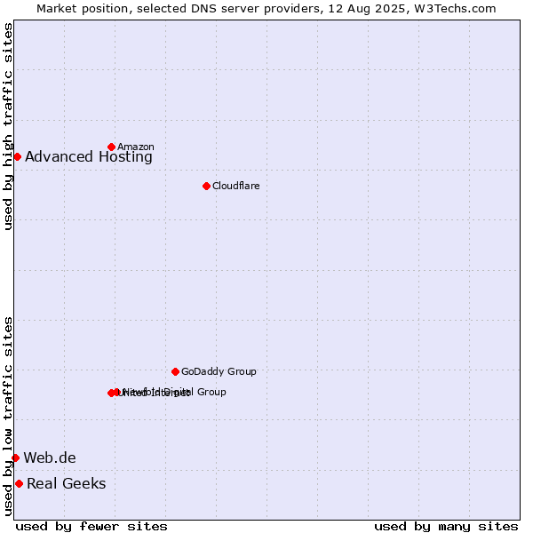 Market position of Real Geeks vs. Advanced Hosting vs. Web.de