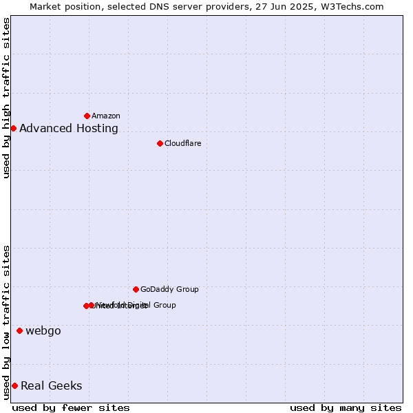 Market position of webgo vs. Real Geeks vs. Advanced Hosting