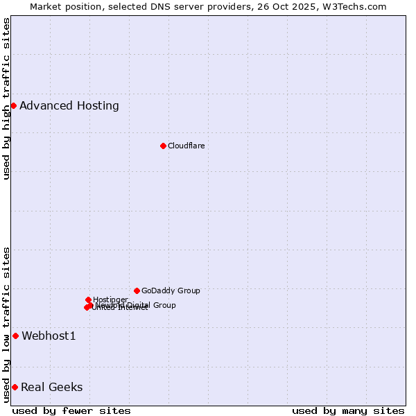 Market position of Webhost1 vs. Real Geeks vs. Advanced Hosting