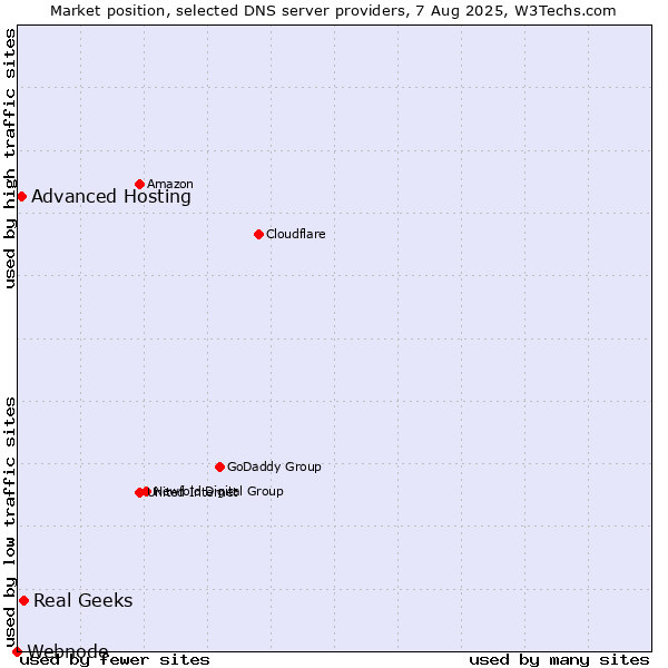 Market position of Real Geeks vs. Advanced Hosting vs. Webnode