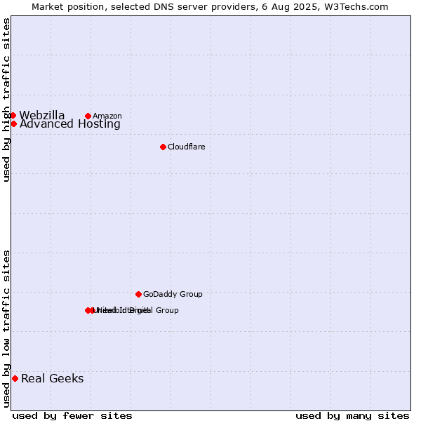Market position of Real Geeks vs. Advanced Hosting vs. Webzilla