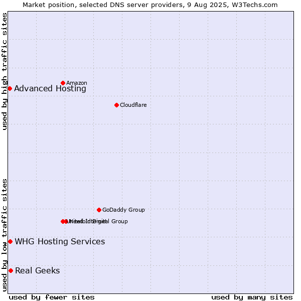 Market position of Real Geeks vs. Advanced Hosting vs. WHG Hosting Services