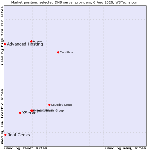 Market position of XServer vs. Real Geeks vs. Advanced Hosting