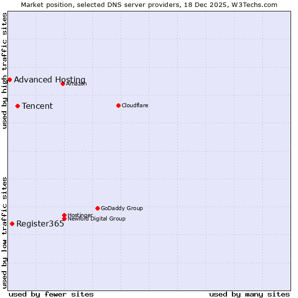 Market position of Tencent vs. Register365 vs. Advanced Hosting