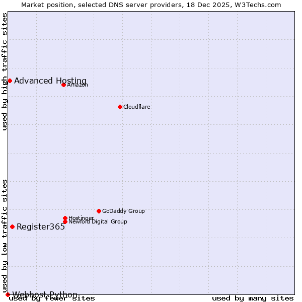 Market position of Register365 vs. Advanced Hosting vs. Webhost Python
