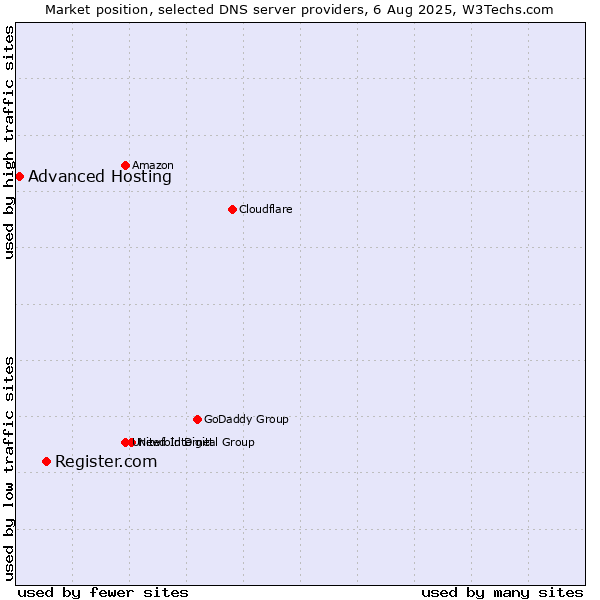 Market position of Register.com vs. Advanced Hosting