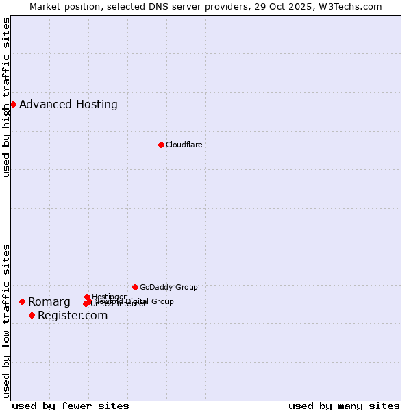 Market position of Register.com vs. Romarg vs. Advanced Hosting