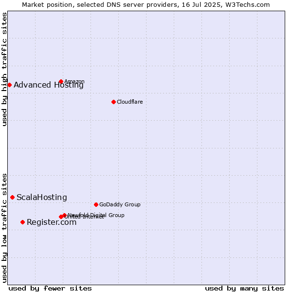 Market position of Register.com vs. ScalaHosting vs. Advanced Hosting