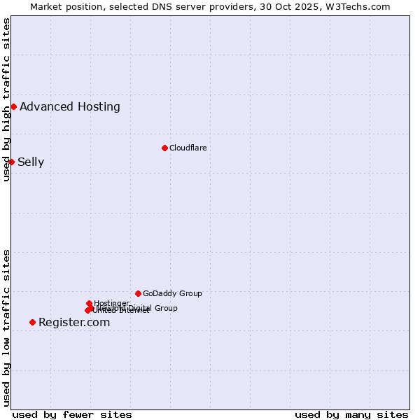 Market position of Register.com vs. Advanced Hosting vs. Selly