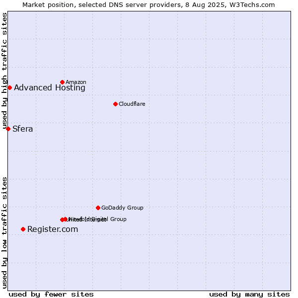 Market position of Register.com vs. Advanced Hosting vs. Sfera