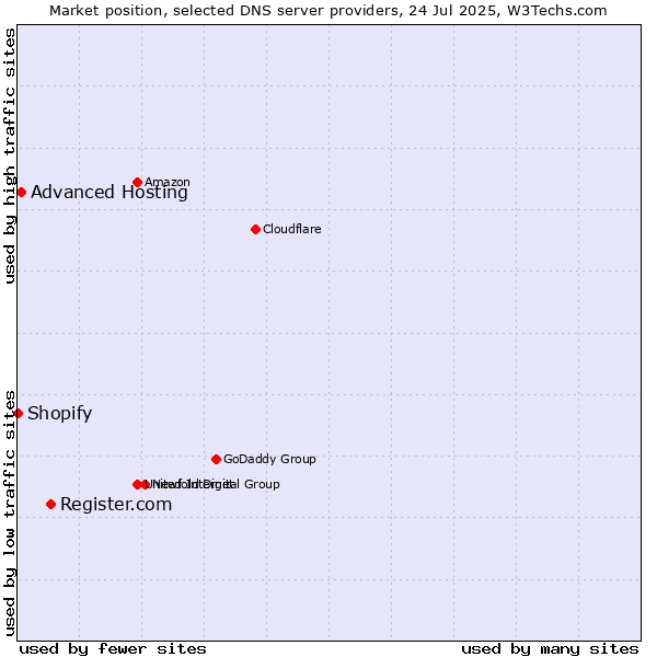 Market position of Register.com vs. Advanced Hosting vs. Shopify