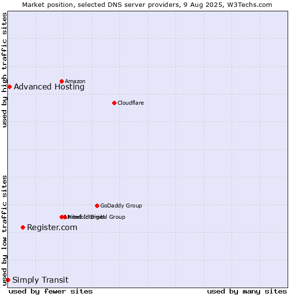 Market position of Register.com vs. Advanced Hosting vs. Simply Transit