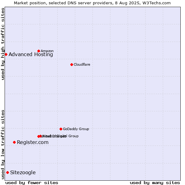 Market position of Register.com vs. Sitezoogle vs. Advanced Hosting