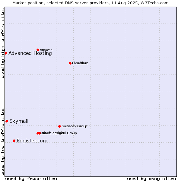 Market position of Register.com vs. Skymail vs. Advanced Hosting