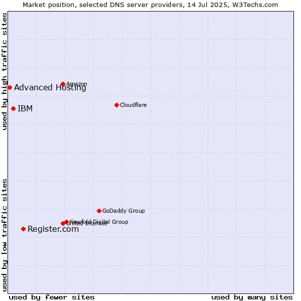 Market position of Register.com vs. IBM vs. Advanced Hosting