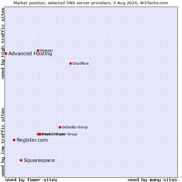 Market position of Squarespace vs. Register.com vs. Advanced Hosting