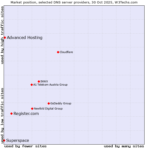 Market position of Register.com vs. Advanced Hosting vs. Superspace