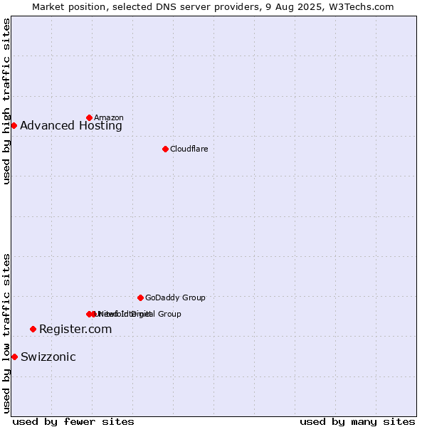 Market position of Register.com vs. Swizzonic vs. Advanced Hosting
