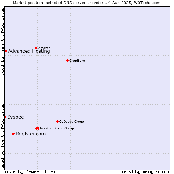 Market position of Register.com vs. Advanced Hosting vs. Sysbee