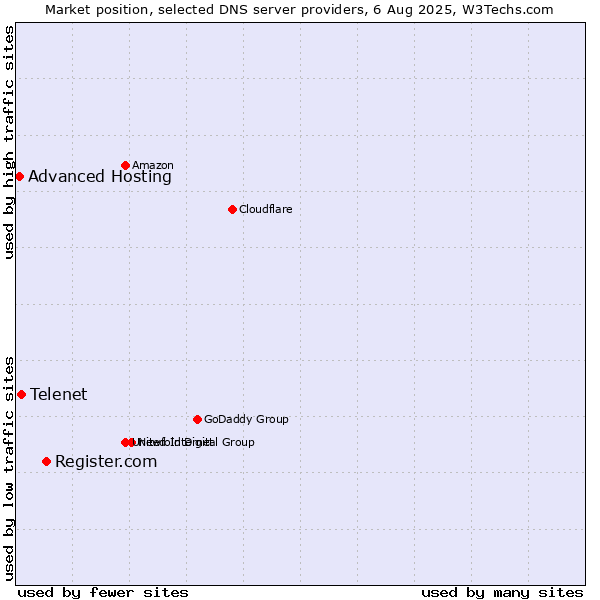 Market position of Register.com vs. Telenet vs. Advanced Hosting