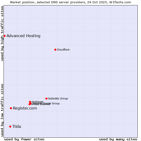 Market position of Register.com vs. Tilda vs. Advanced Hosting