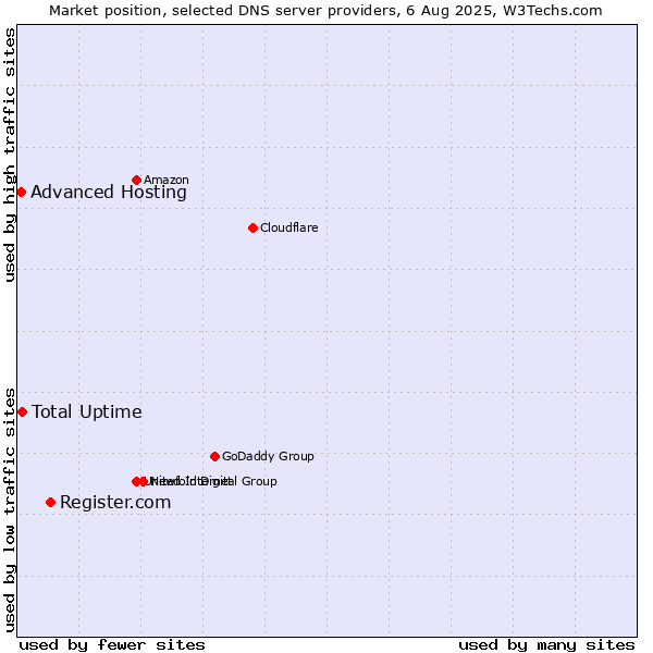 Market position of Register.com vs. Total Uptime vs. Advanced Hosting