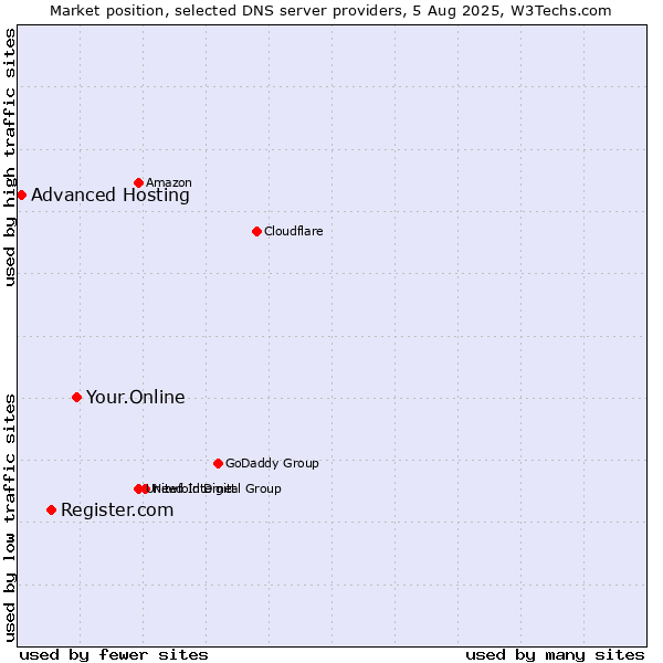 Market position of Your.Online vs. Register.com vs. Advanced Hosting